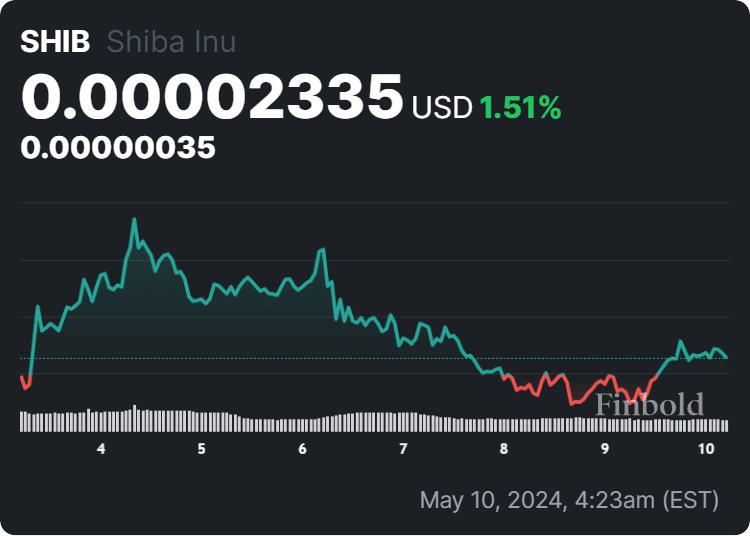 Shiba Inu price chart. Source: Finbold