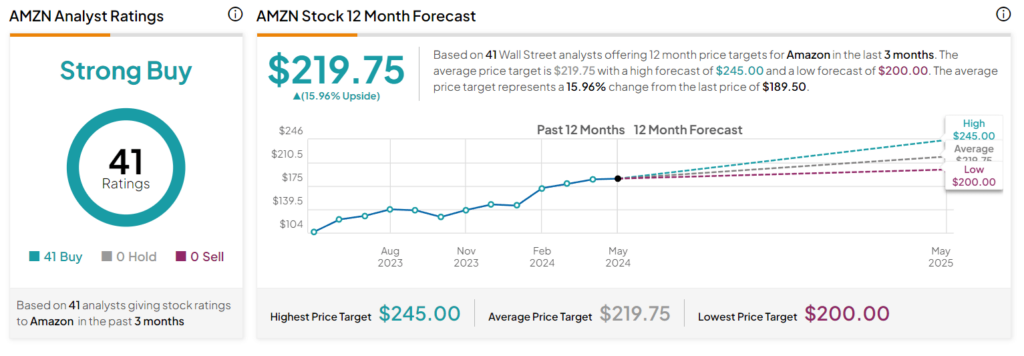 12-month Amazon stock price prediction. Source: TipRanks