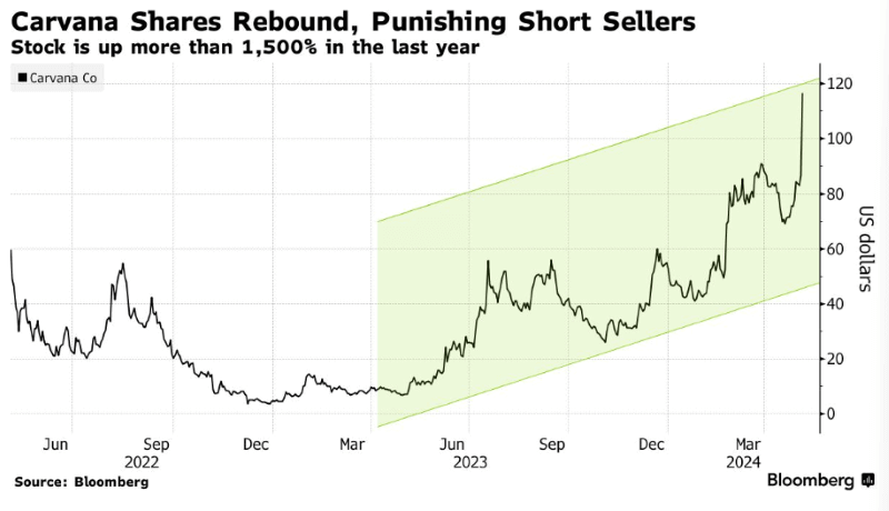 Carvana shares price chart. Source: Bloomberg