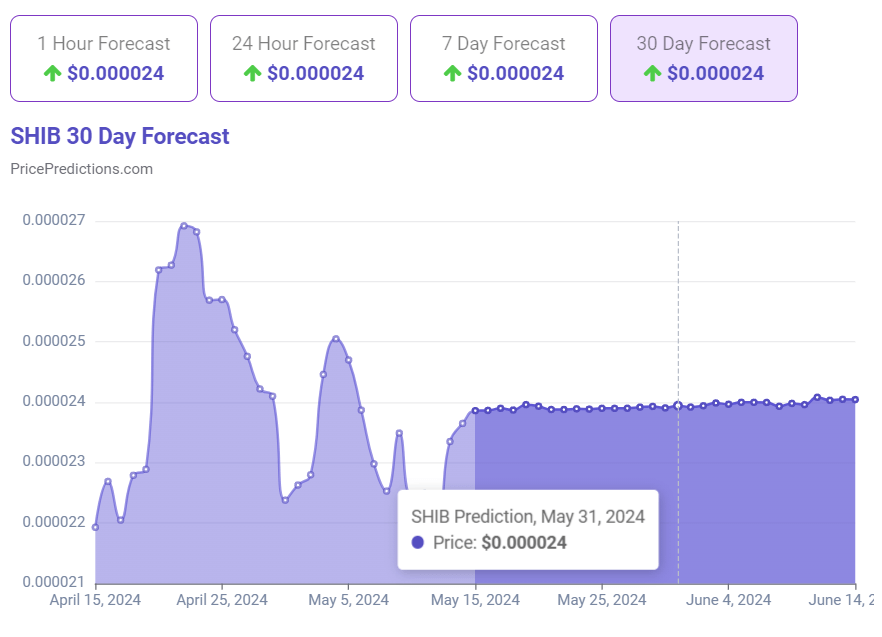 1-month Shiba Inu price forecast. Source: PricePredictions