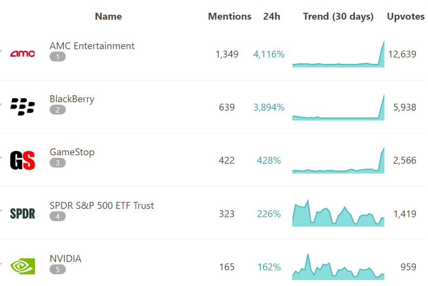 Top trending stocks on Reddit in past 24 hours. Source: ApeWisdom