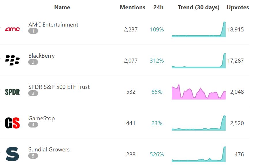 Top trending stocks on Reddit in past 24 hours. Source: ApeWisdom
