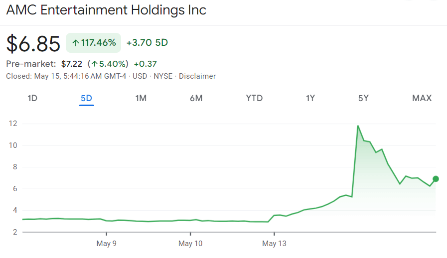 AMC stock price 1-week chart. Source: Google Finance