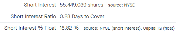 AMC stock short interest percentage. Source: Fintel