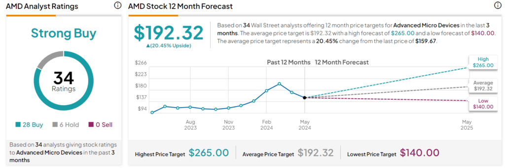 12-month AMD stock price prediction. Source: TipRanks