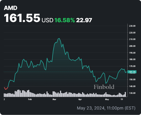 AMD stock YTD price chart. Source: Finbold
