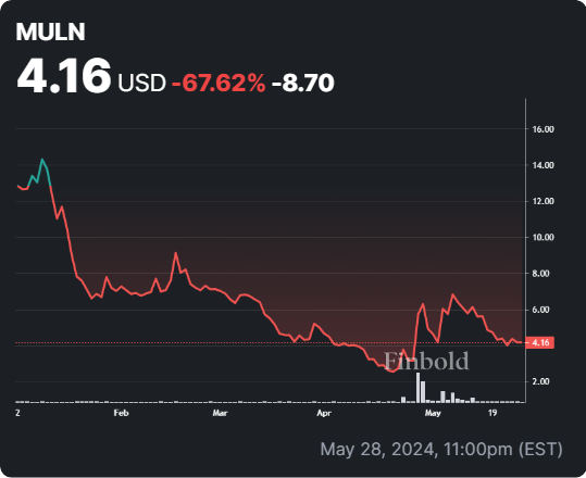 MULN stock YTD price chart. Source: Finbold
