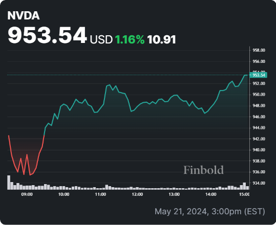 NVDA stock 24-hour price chart. Source: Finbold

