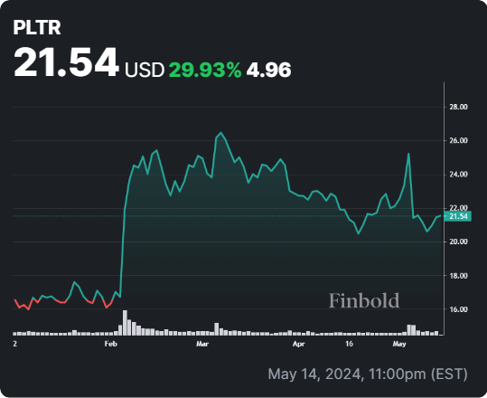 PLTR stock YTD price chart. Source: Finbold
