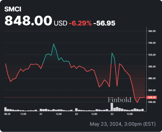 SMCI stock 24-hour price chart. Source: Finbold
