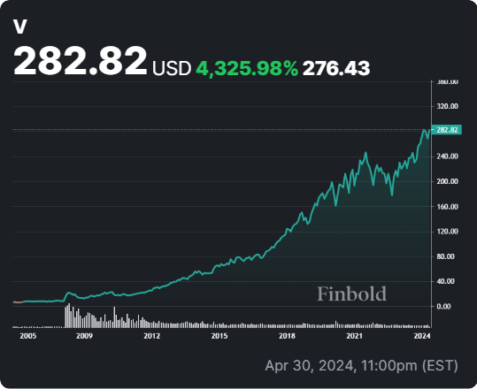 V stock all-time price chart. Source: Finbold
