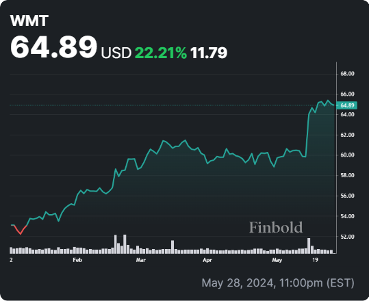 WMT stock YTD price chart. Source: Finbold

