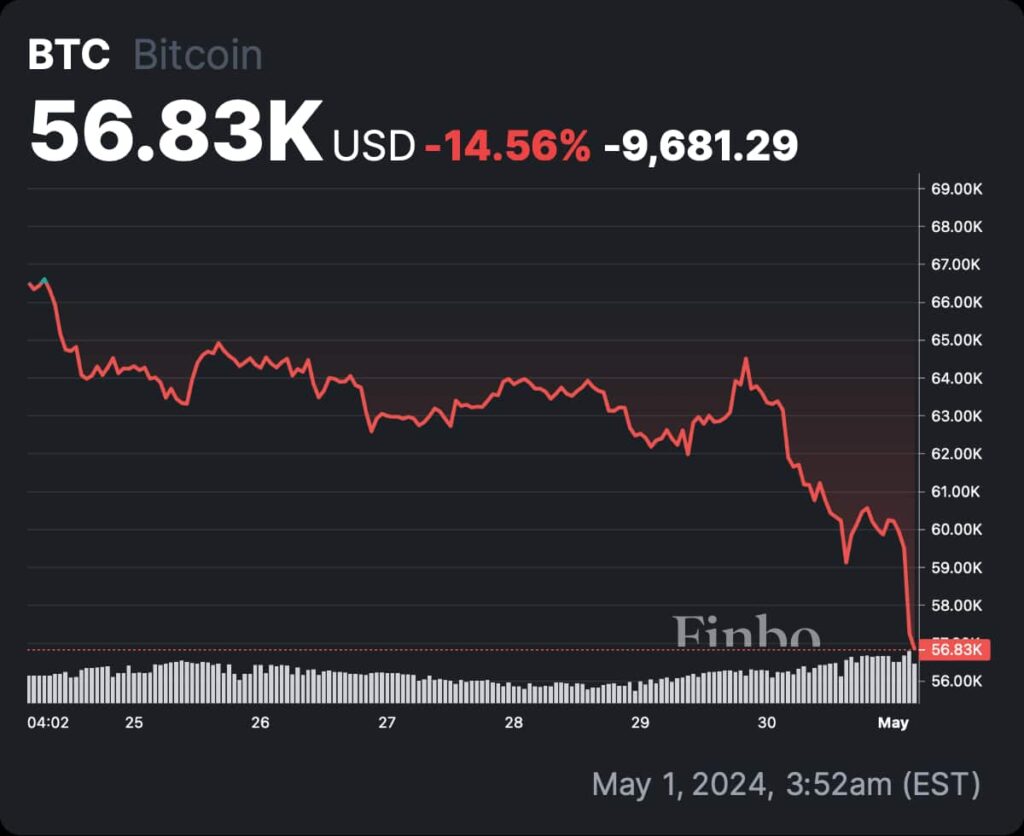 Bitcoin plummets under $57,000 as crypto market faces bear market reality
