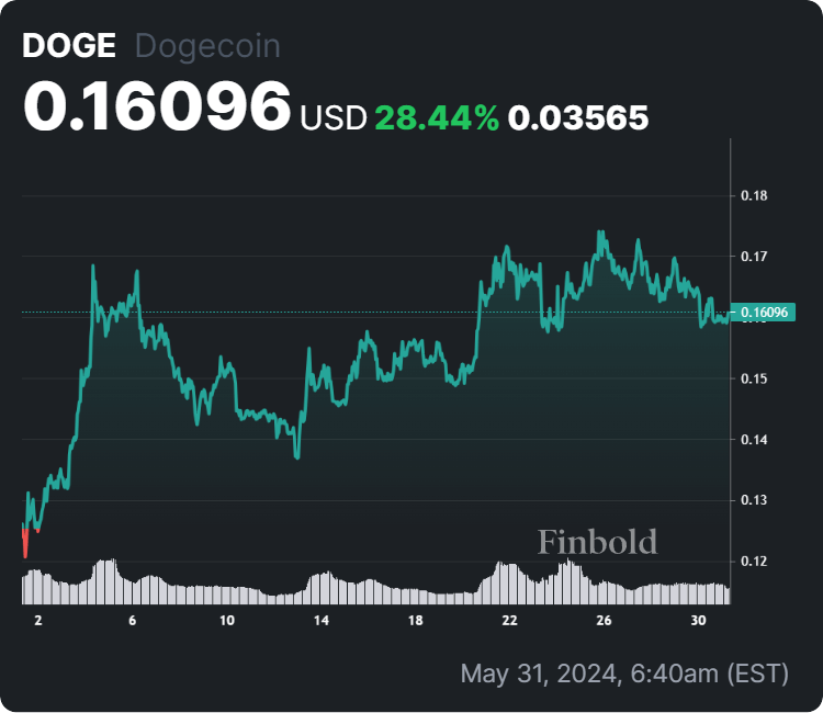 Dogecoin price 30-day chart. Source: Finbold