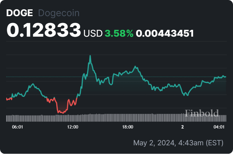 DOGE price 24 hour chart.  Source: Pinbold