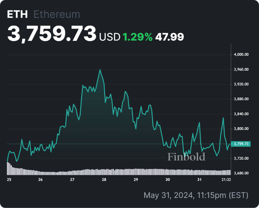 Price Chart Of Eth 3