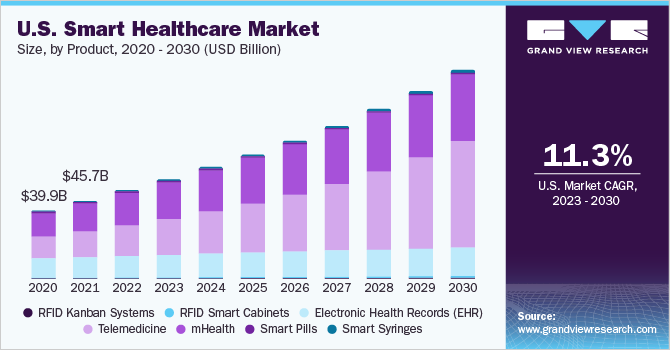 Is this the best investment right now? U.S. Smart Healthcare Market chart.