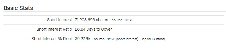 ABR stock short interest. Source: FactSet

