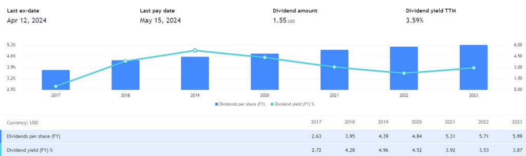ABBV stock dividend history. Source: TradingView
