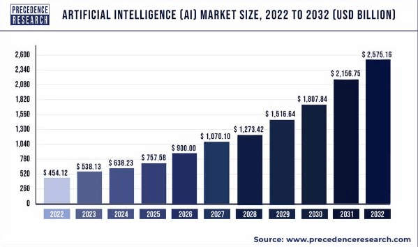 AI market projections by 2032. Source: Precedence Research
