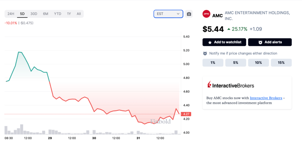 AMC stock 24-hour price chart. Source: Finbold
