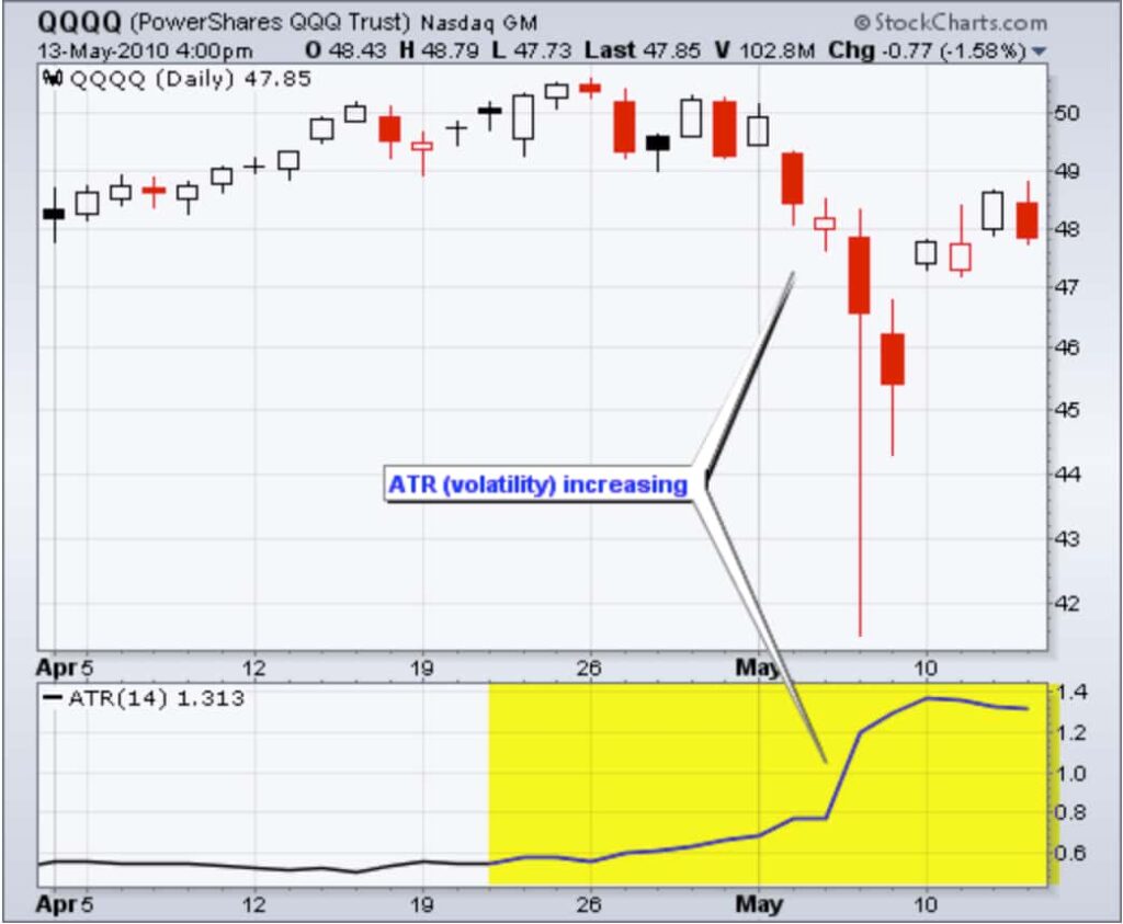 ATR indicator plotted on a 14-day chart