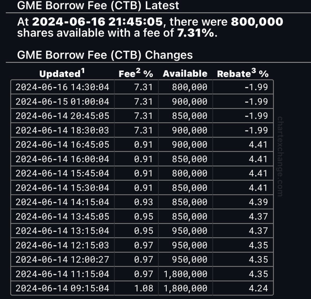 An amount of GME shares available for borrowing. Source: Mike Investing
