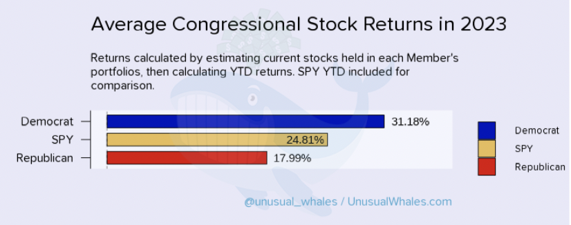 Average returns in U.S. Congress by party in 2023. Source: Unusual Whales