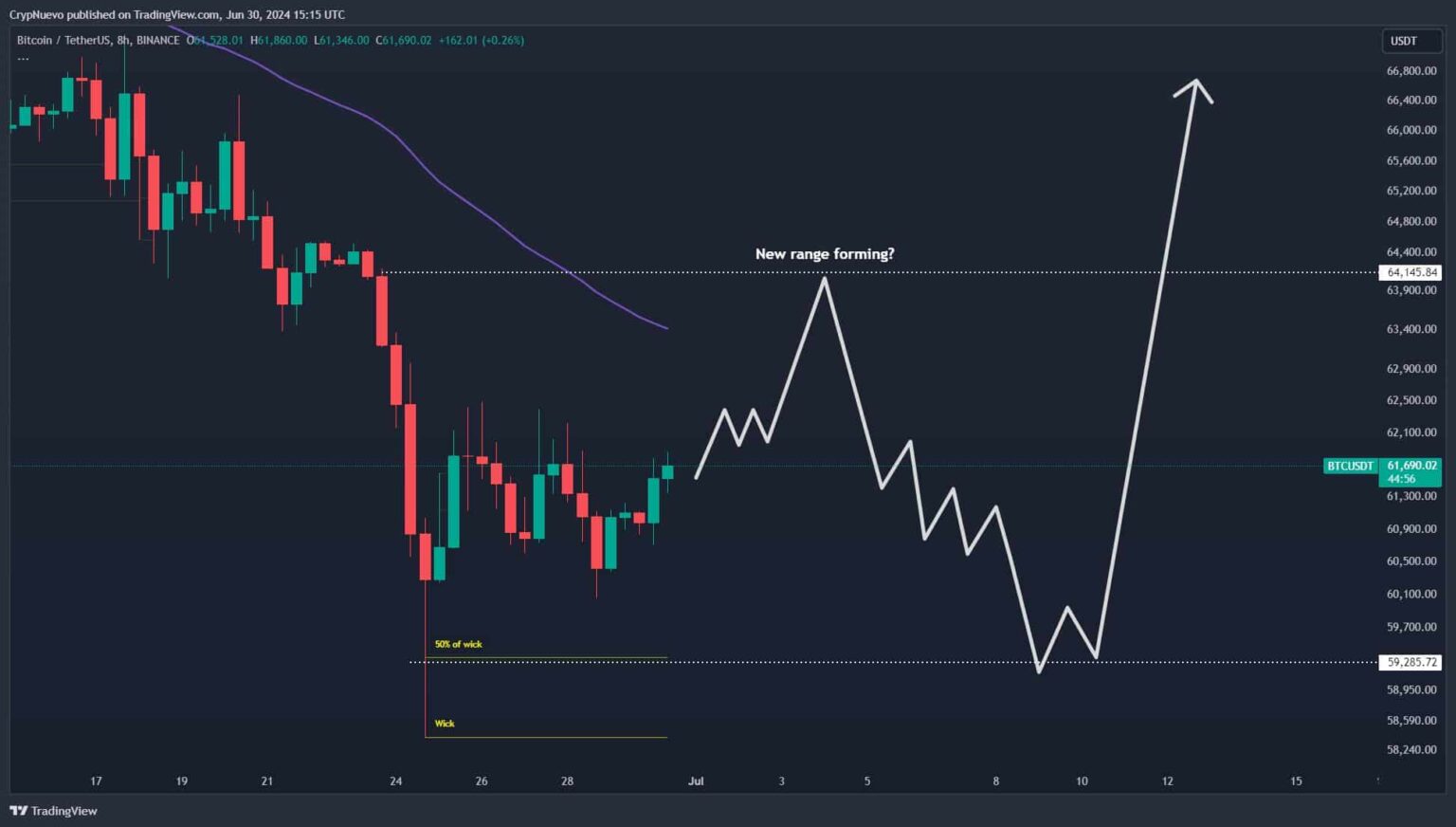 Here’s when Bitcoin will reach $67,000 again, according to analyst