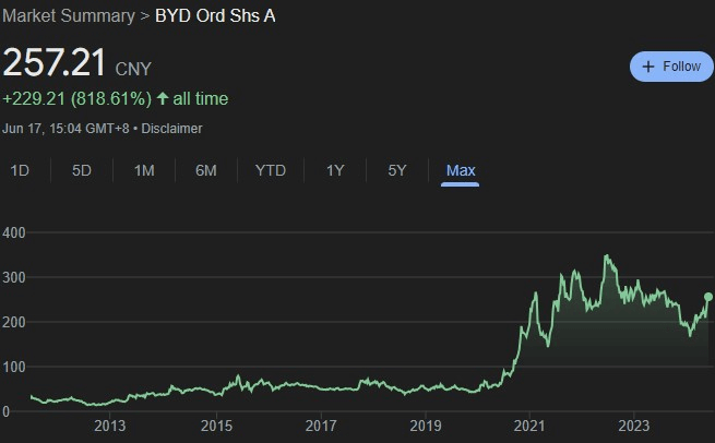 BYD stock all-time price chart. Source: Google Finance
