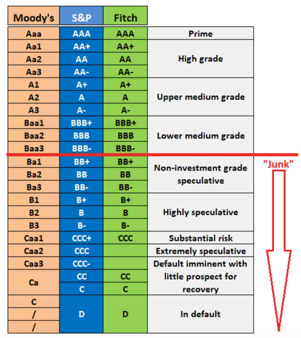 What are Bonds? | Definition & Types