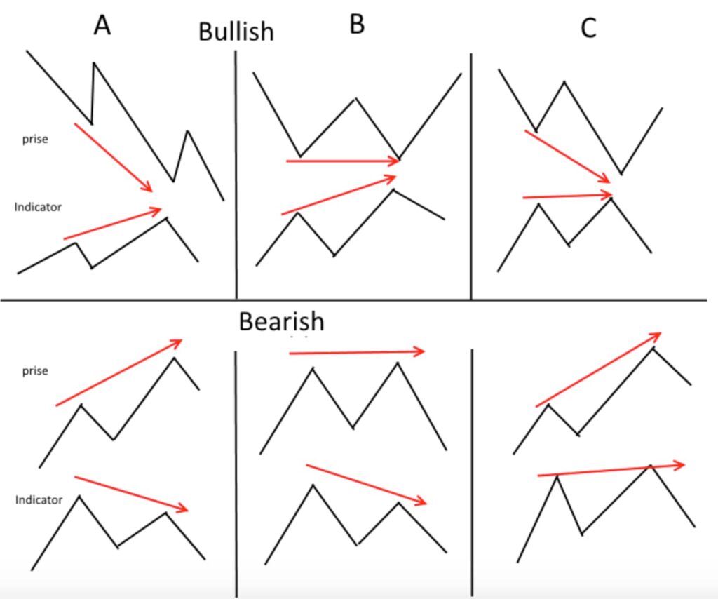 Bullish and bearish divergences by their subclasses