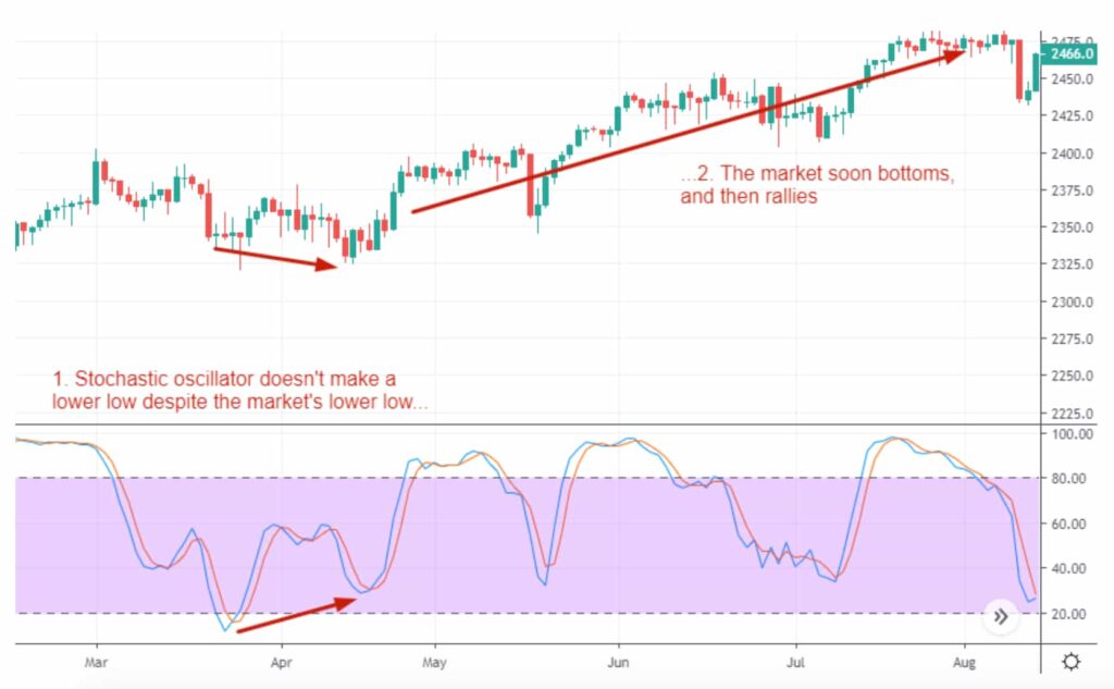 Bullish stochastic divergence using the S&P 500 in 2017