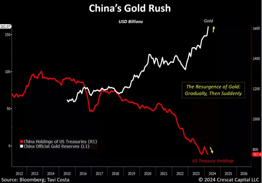 China's increasing gold reserves. Source: Crescat Capital
