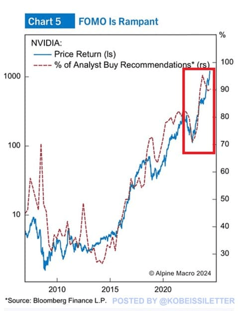 Comparison between NVDA stock price and analyst ratings. Source: Kobeissi Letter
