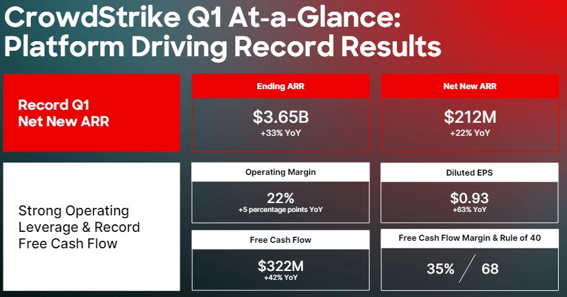 CrowdStrike's Q1 financial results. Source: CrowdStrike
