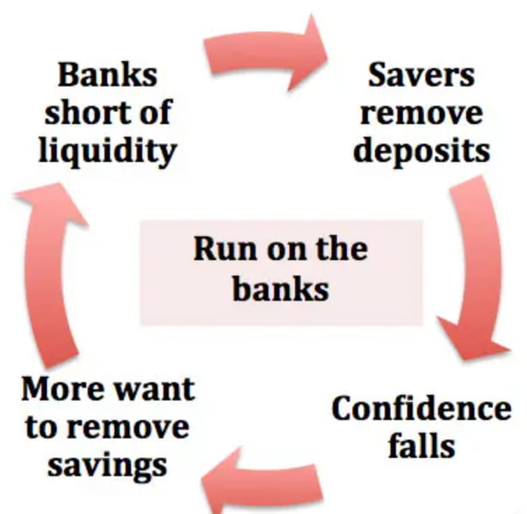 Cycle of a bank run