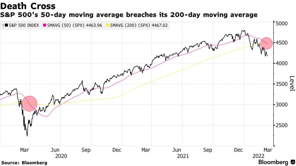 Death cross stock trading strategy