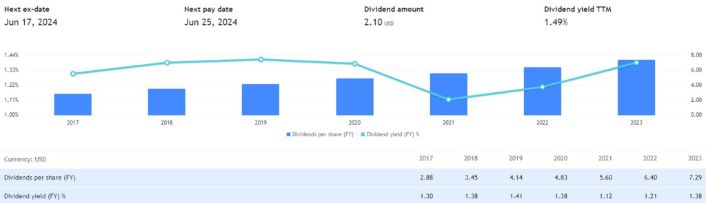 Dividend yield for UNH stock. Source: TradingView
