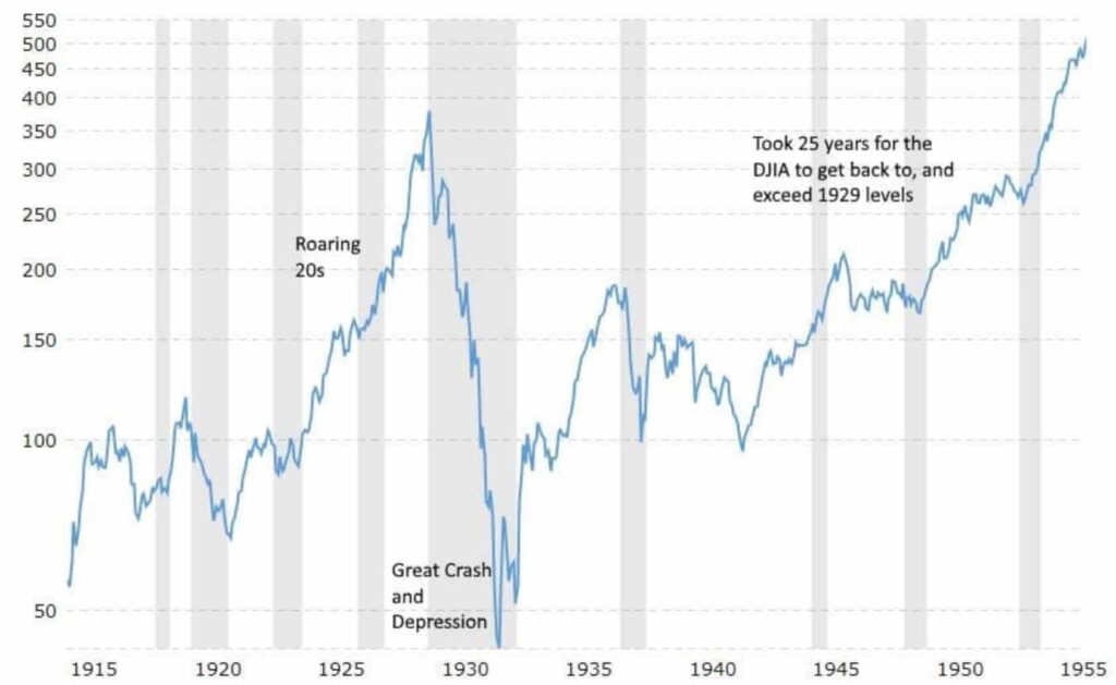 Dow Jones Industrial Average before and after the stock market crash of 1929