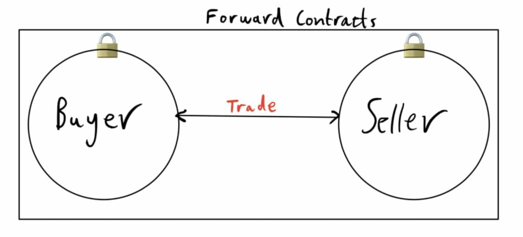 Forward vs future contract