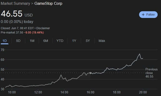 GME stock 24-hour price chart. Source: Google Finance
