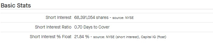 GME stock short-seller activity. Source: Fintel
