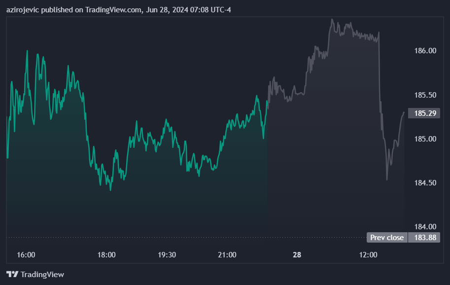 Google stock price 24-hour chart. Source: TradingView
