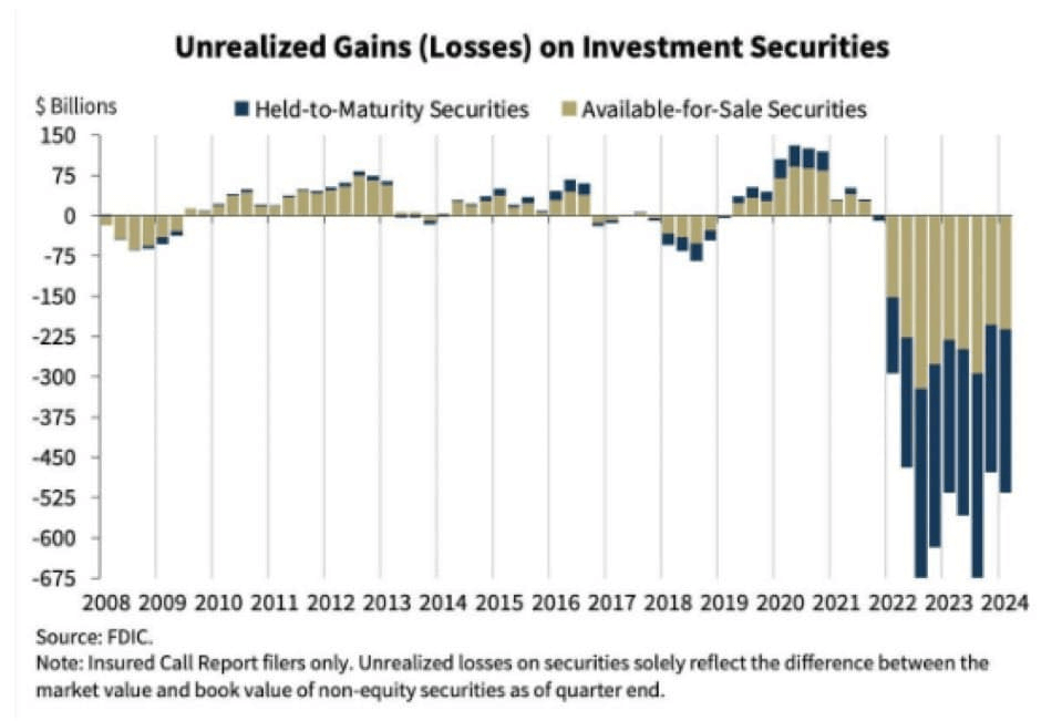 Growing unrealized losses in the U.S. banking sector. Source: Barchart
