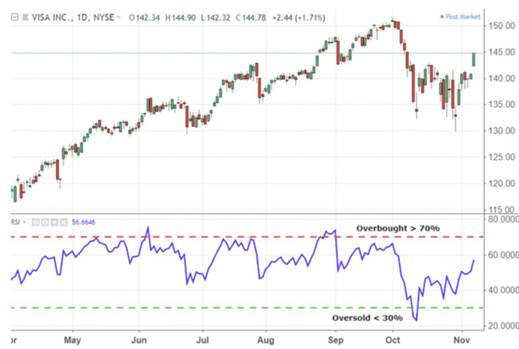 How RSI signals overbought or oversold conditions