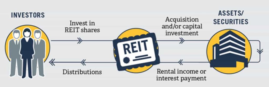 How commercial equity REITs work