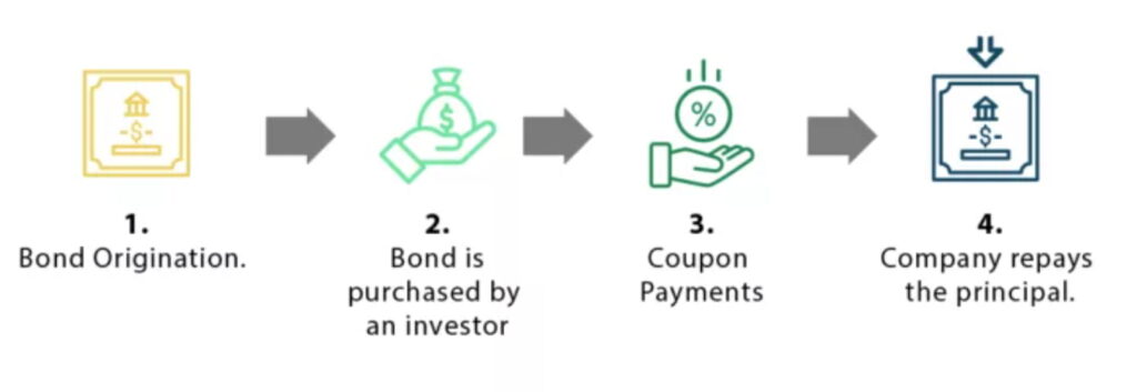 How do bonds work?