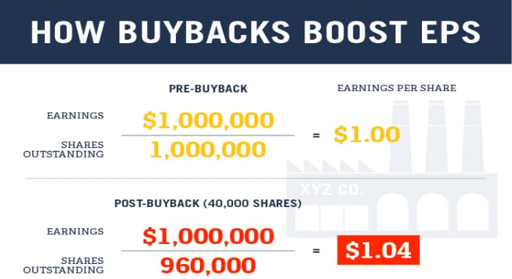 How does a stock buyback work?