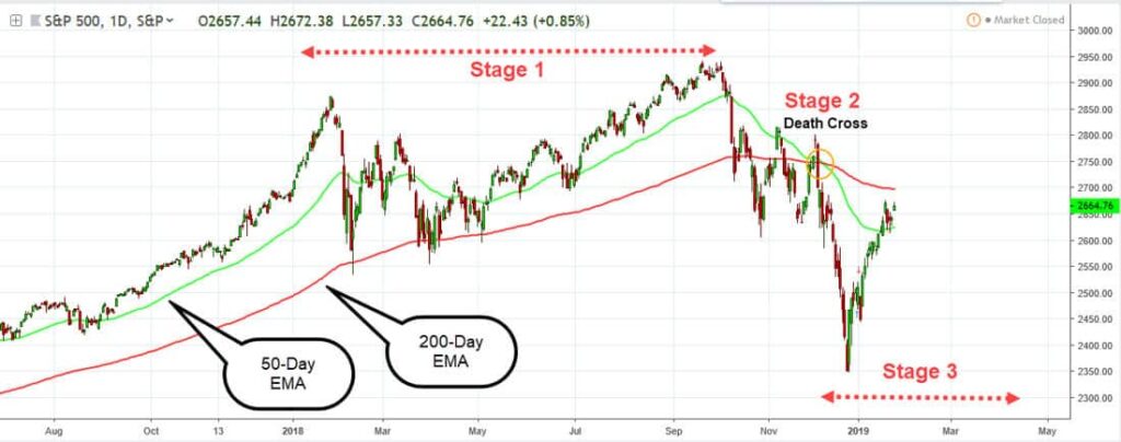 How to spot a death cross?